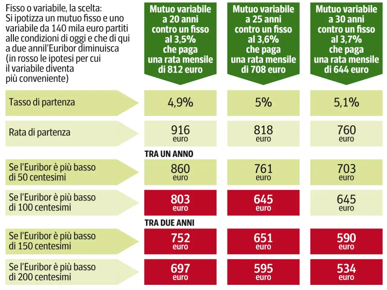 Tassi dei mutui oggi - fisso, variabile e rata sostenibile